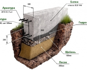 Особенности выбора фундамента для частного дома