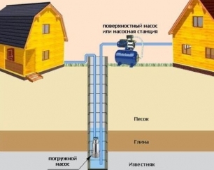 Какой насос выбрать: поверхностный либо погружной