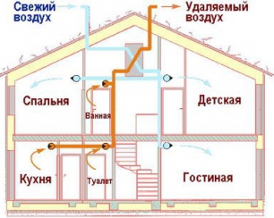 Как создать вентиляцию в квартире