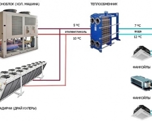 Системы чиллер-фанкойл