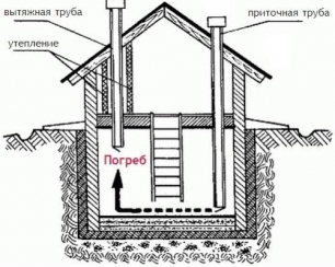 Как сделать вентиляцию гаража с подвалом: выбор метода и схемы