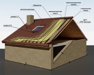 «Кровельный пирог» для крыши из металлочерепицы