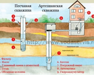 Устройство частного водоснабжения
