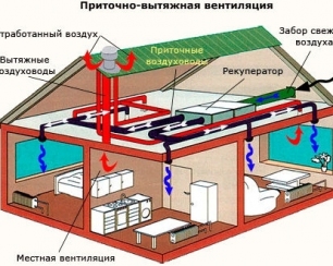 Особенности вентиляции для помещений разных типов