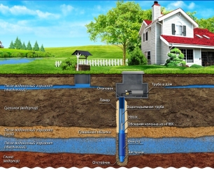 Технология бурения скважины для воды и ее особенности